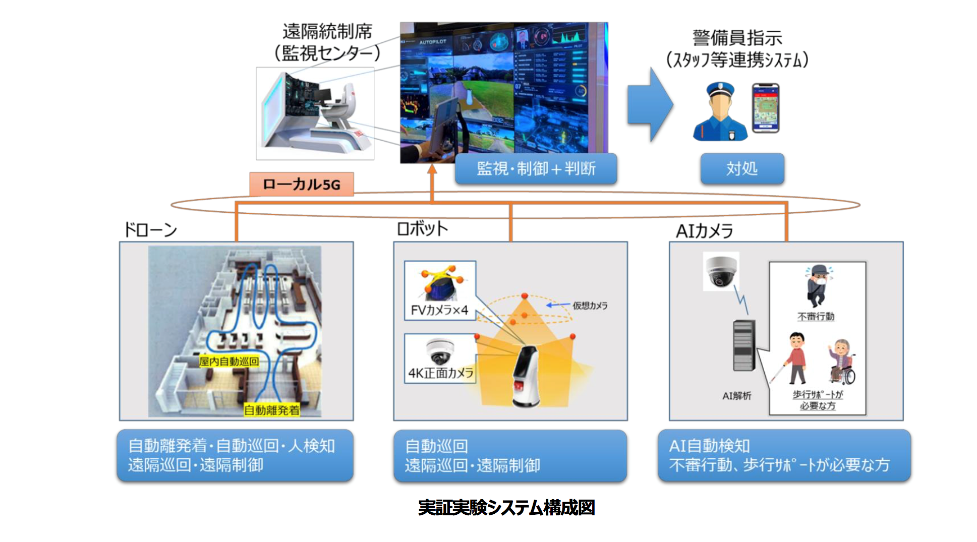 警備モデルの高度化を図る実証実験の概要(ALSOK、京浜急行電鉄、NTTコミュニケーションズ)