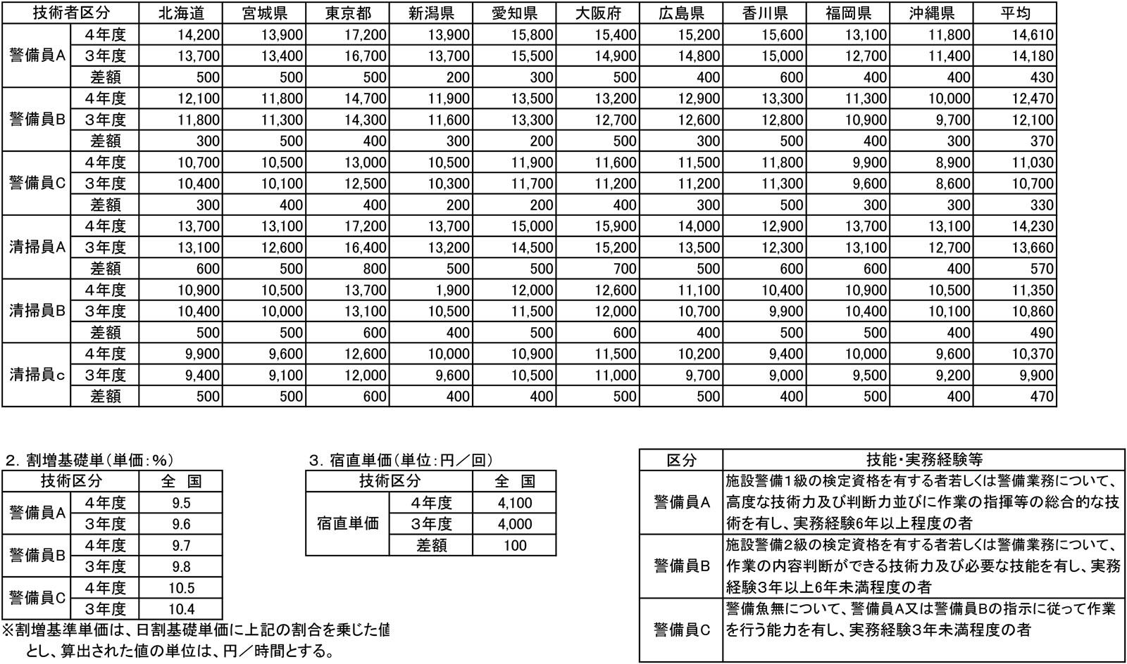 内職単価表 – 内職で稼げる金額 – YMDE